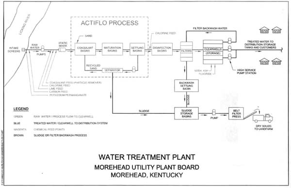 WTP Plant Schematic